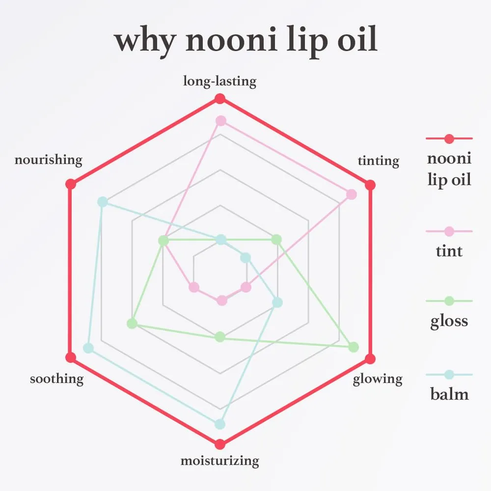 NOONI Korean Hydrating Lip Oil Set - Appleberry & Appleplum | Long-Lasting, Moisturizing, Plumping, Revitalizing for Dry Lips, Waterproof, No Peel Off 0.12 FL Oz x 2ea